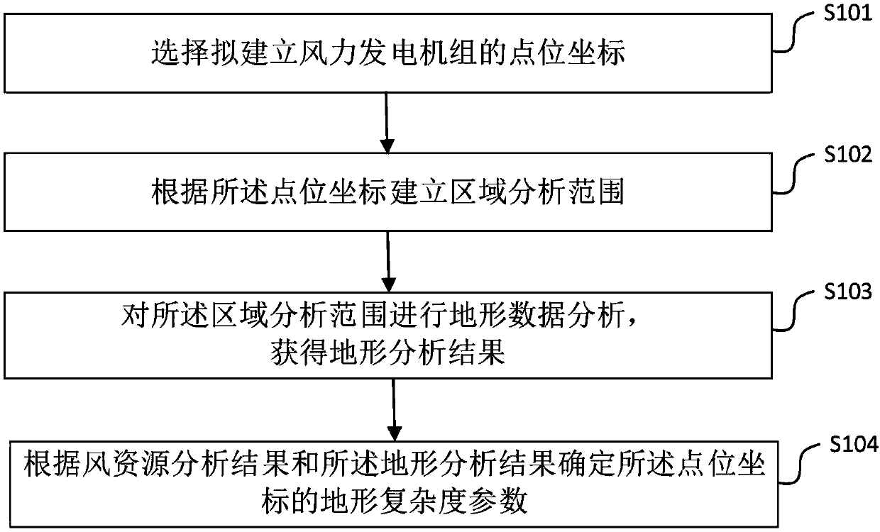 Method, device and equipment for determining terrain complexity of point location of wind generating set