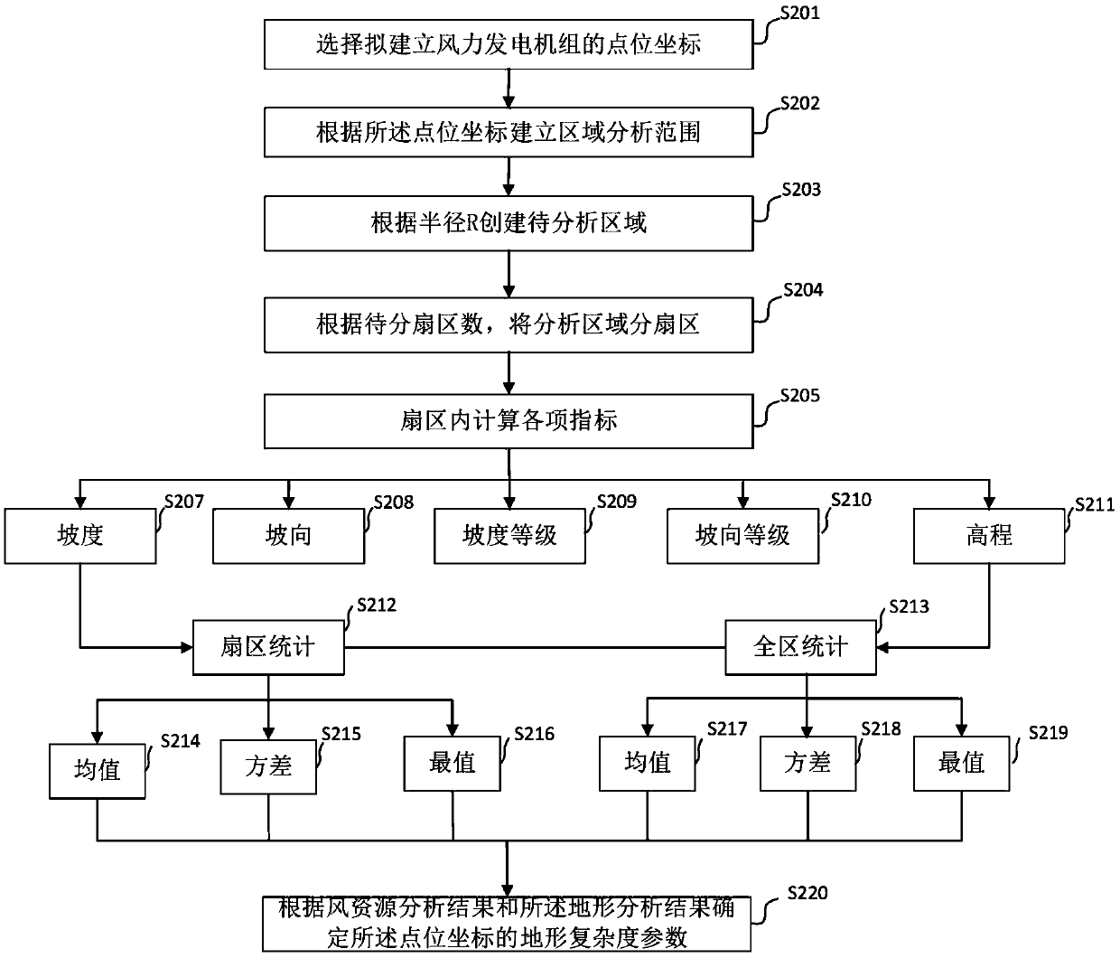 Method, device and equipment for determining terrain complexity of point location of wind generating set