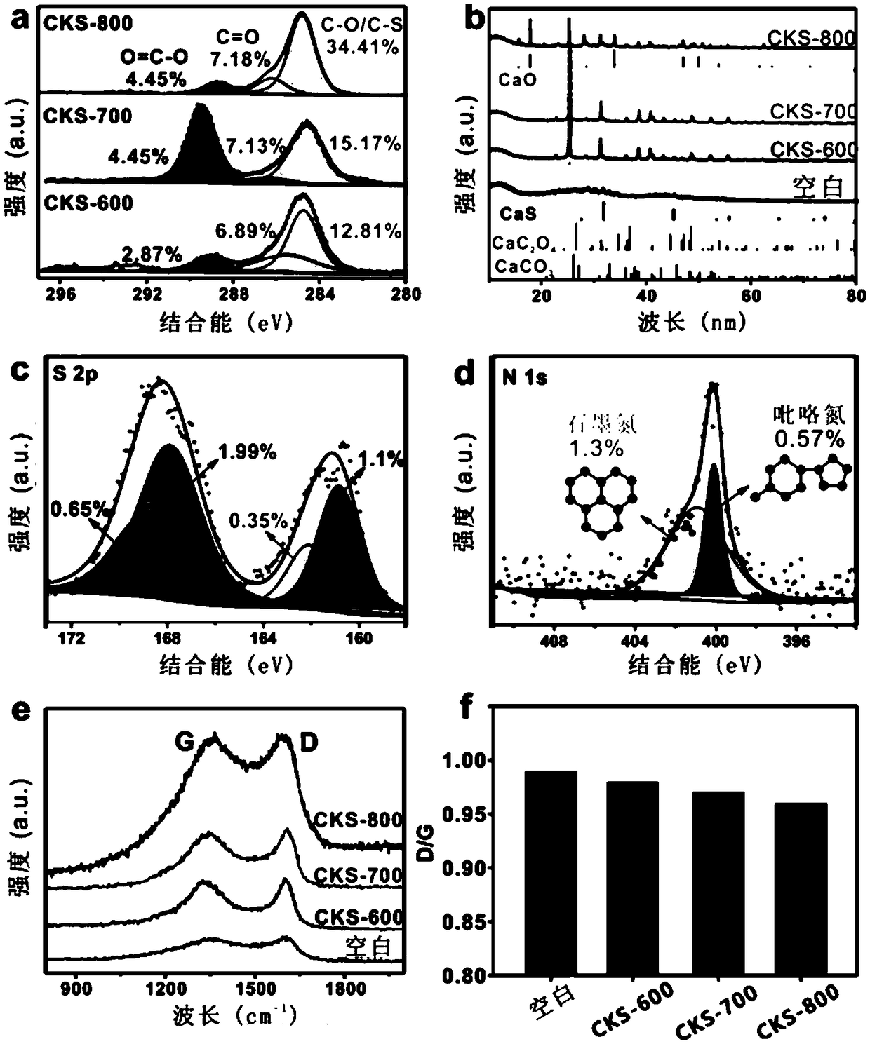 Sulfur-nitrogen-doped porous biochar, preparation method and application