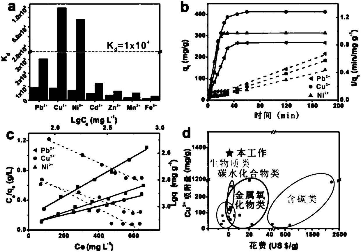 Sulfur-nitrogen-doped porous biochar, preparation method and application