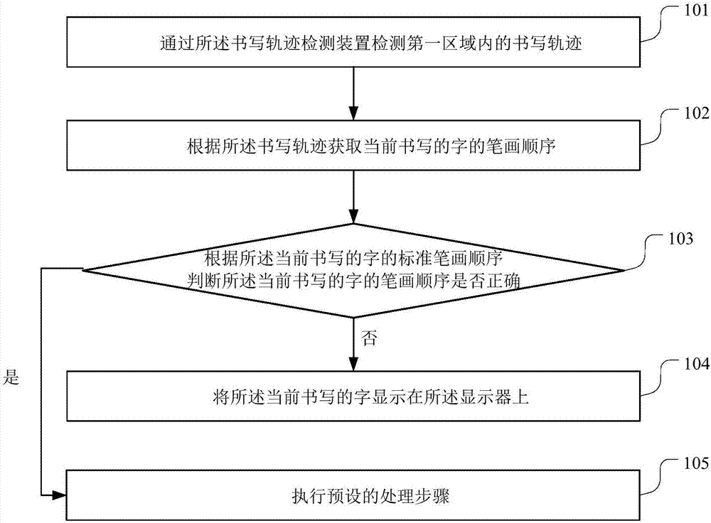 Stroke order correction method and device, terminal device and computer storage medium