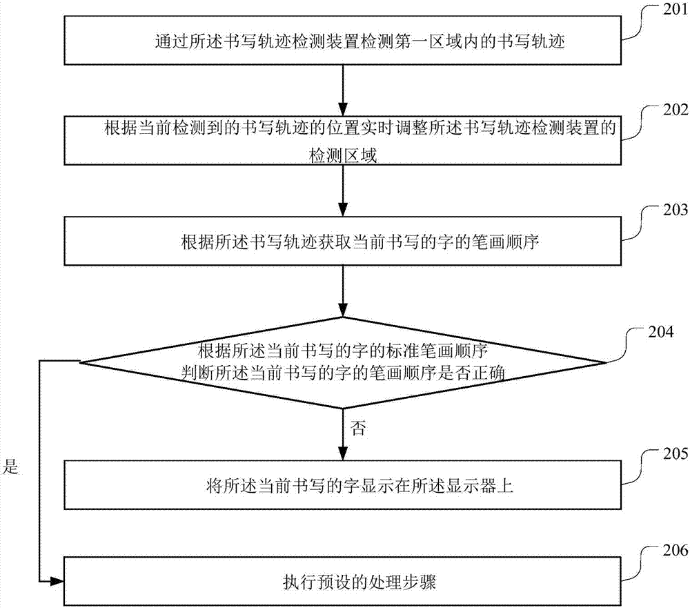 Stroke order correction method and device, terminal device and computer storage medium