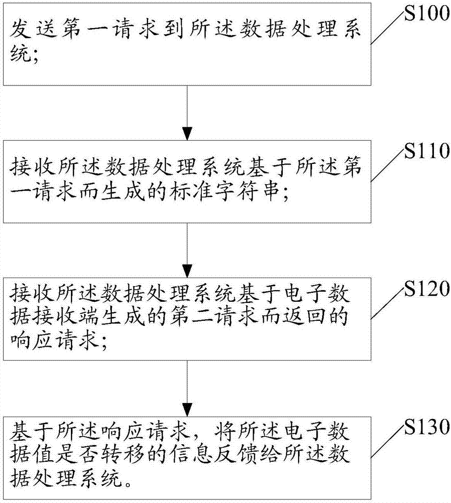 Data processing method and system