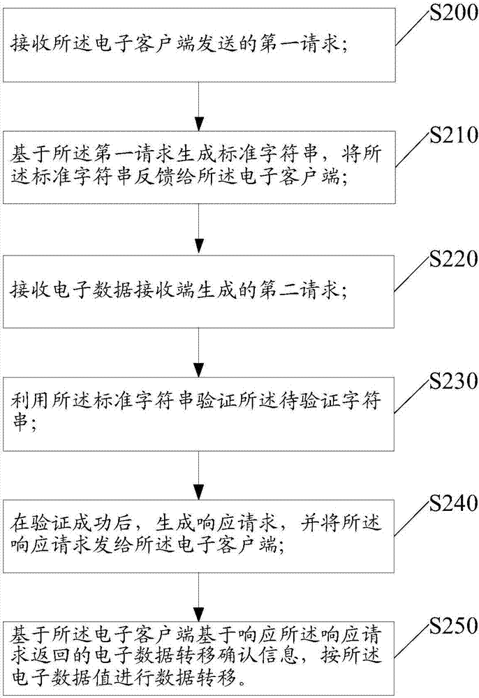 Data processing method and system