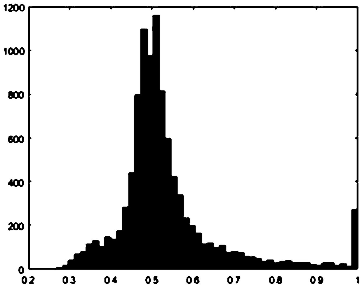 Normal distribution H threshold-based purple soil image segmentation and extraction method