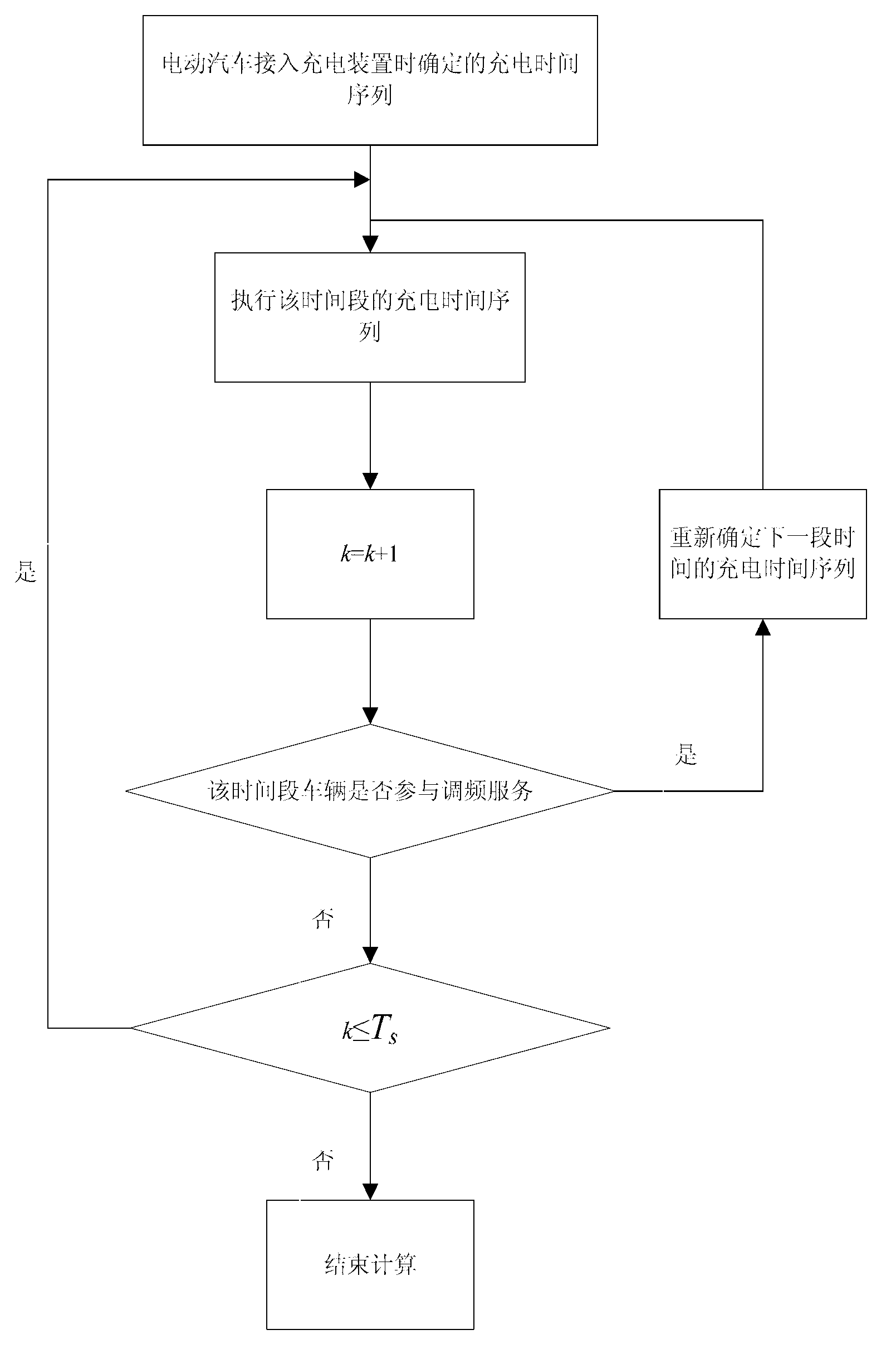 Electric vehicle charging time sequence determining and service vehicle selecting method for participating in frequency modulation services