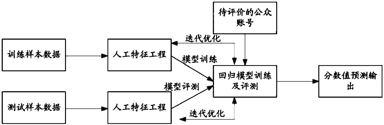 An information flow platform author scoring method and device