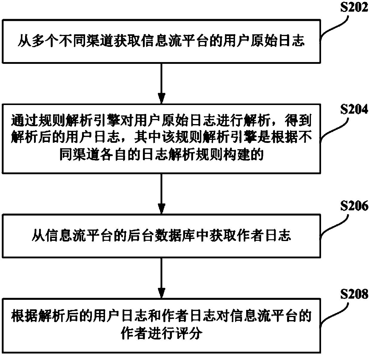 An information flow platform author scoring method and device