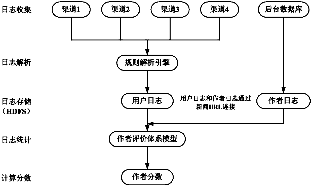 An information flow platform author scoring method and device