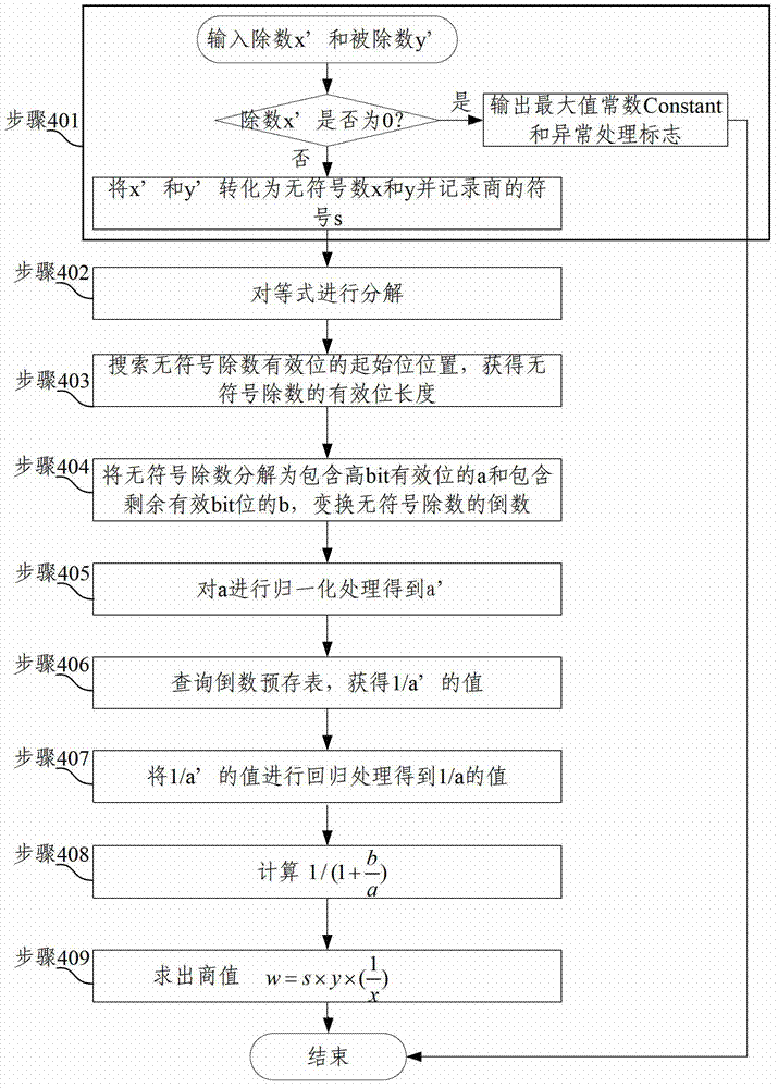 High efficiency high accuracy division implementation method and device