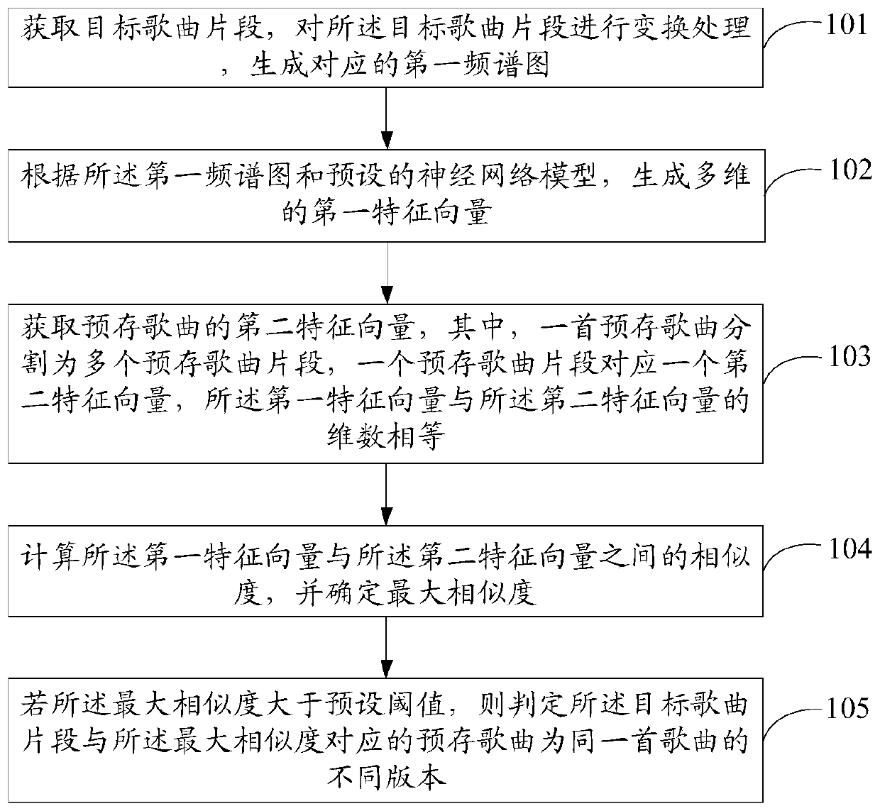 Song identification method and device, storage medium and electronic equipment