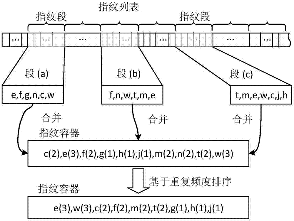 Duplicated data detecting method based on clustering