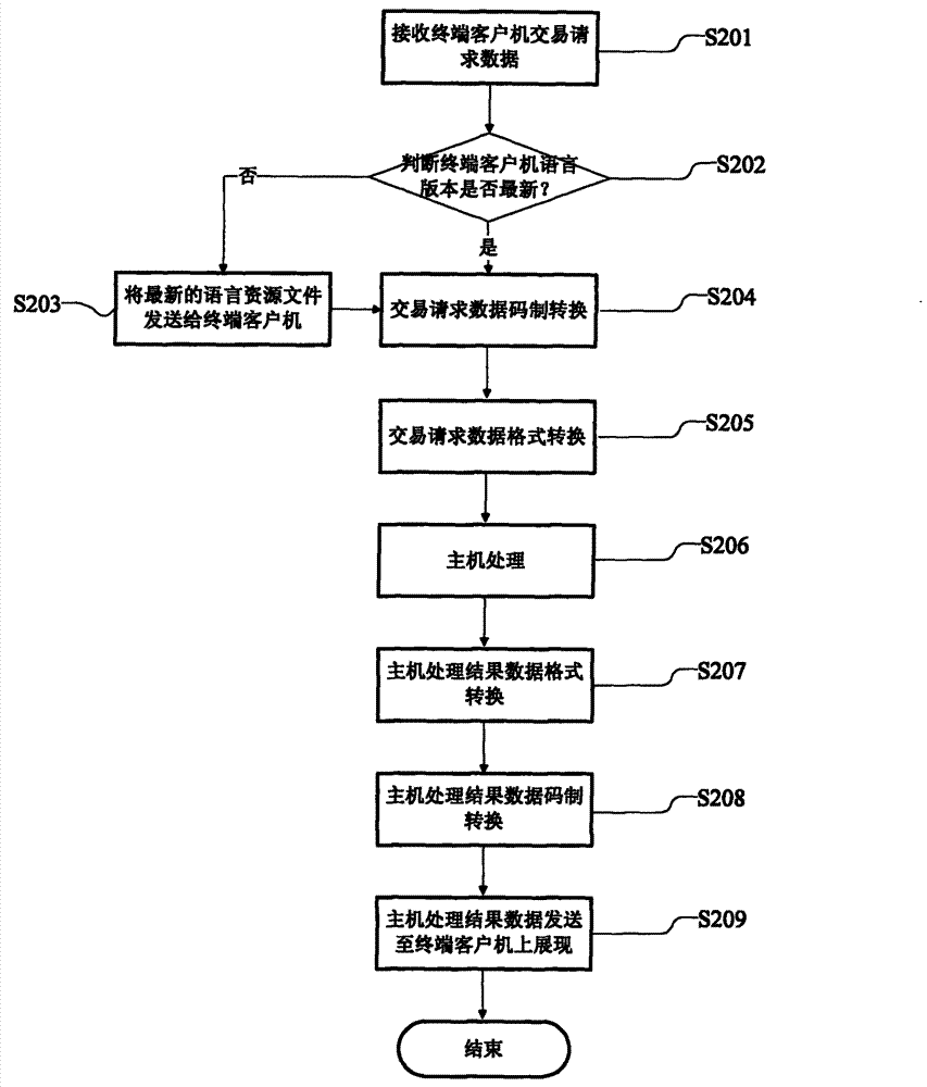 Multilanguage-supporting data conversion equipment and bank transaction system