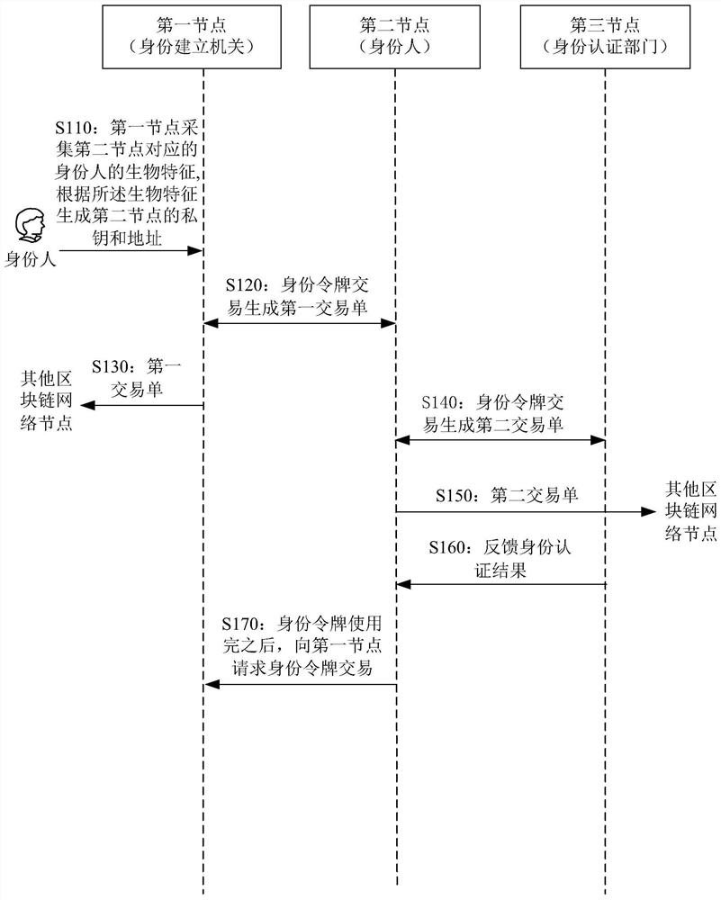 An identity data management method, system and computer-readable storage medium