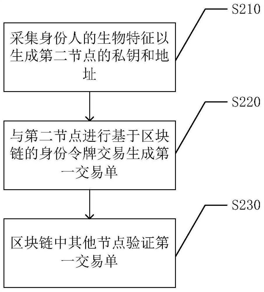 An identity data management method, system and computer-readable storage medium