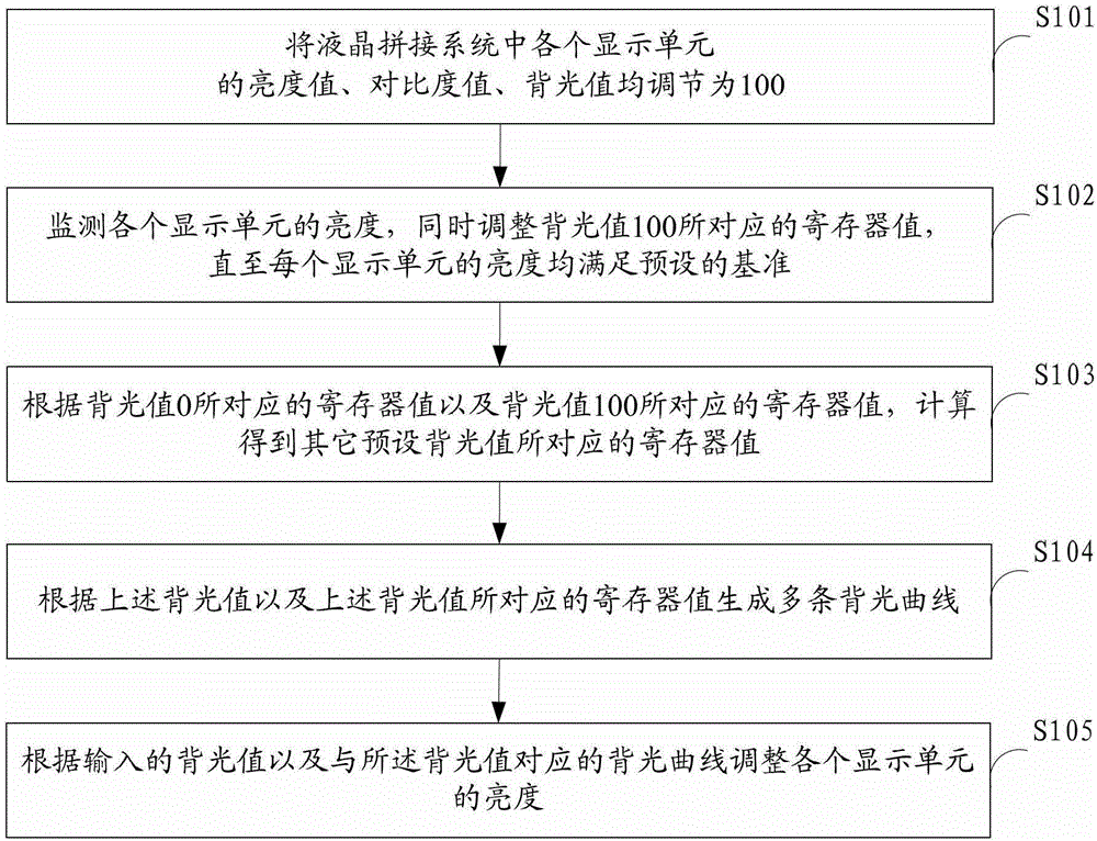 A method and device for adjusting the brightness of a liquid crystal splicing system