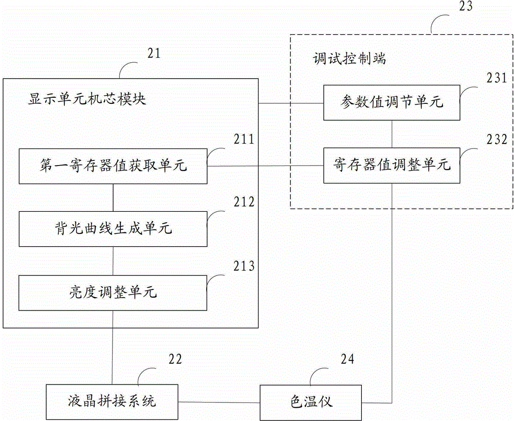 A method and device for adjusting the brightness of a liquid crystal splicing system