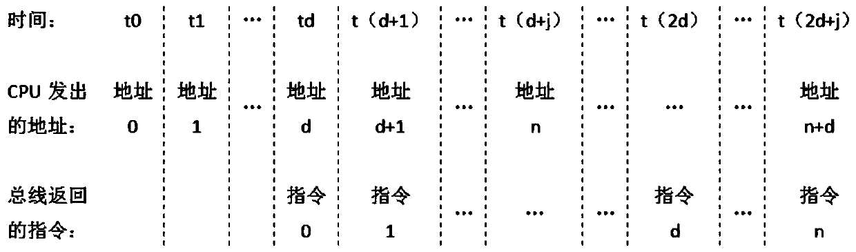 Method and circuit for reducing program skip overhead in CPU