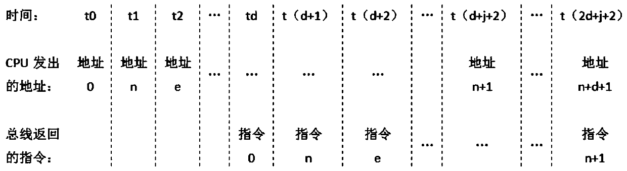 Method and circuit for reducing program skip overhead in CPU