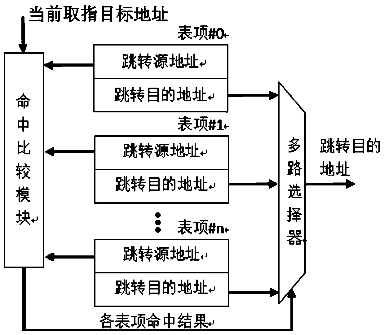 Method and circuit for reducing program skip overhead in CPU