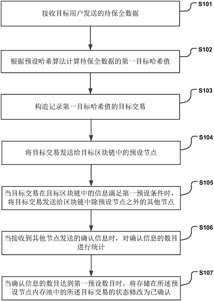 Data processing method and device