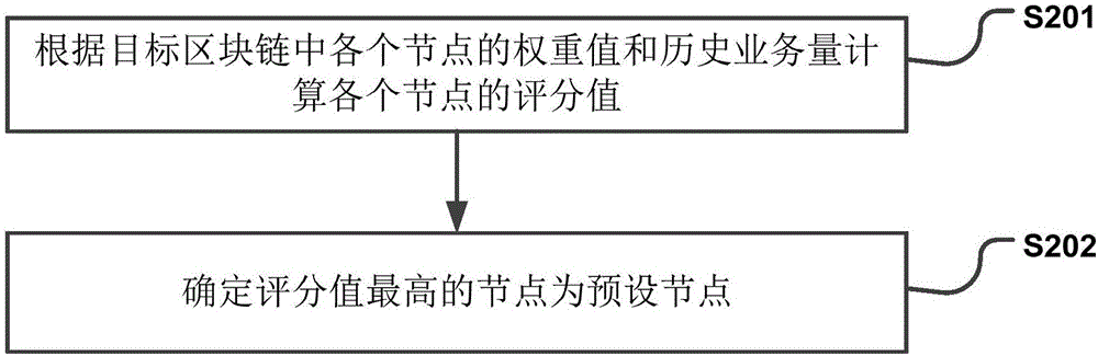 Data processing method and device