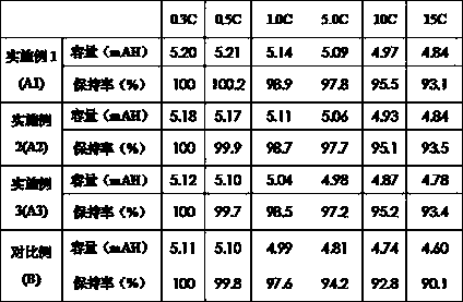 Preparation method of high-capacity and high-rate anode material suitable for power batteries