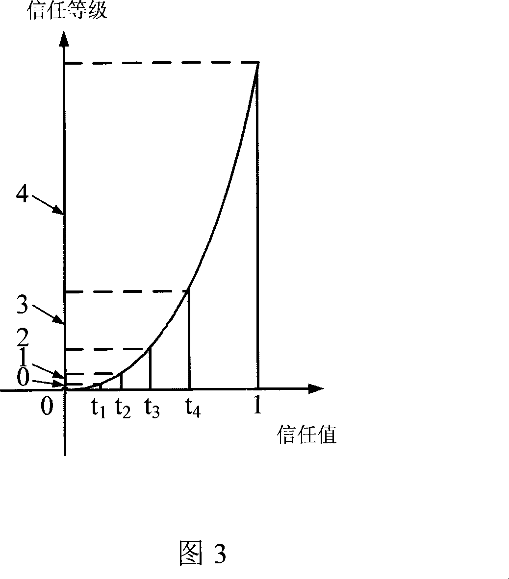 An Ad hoc network invasion detecting method and system based on trust model