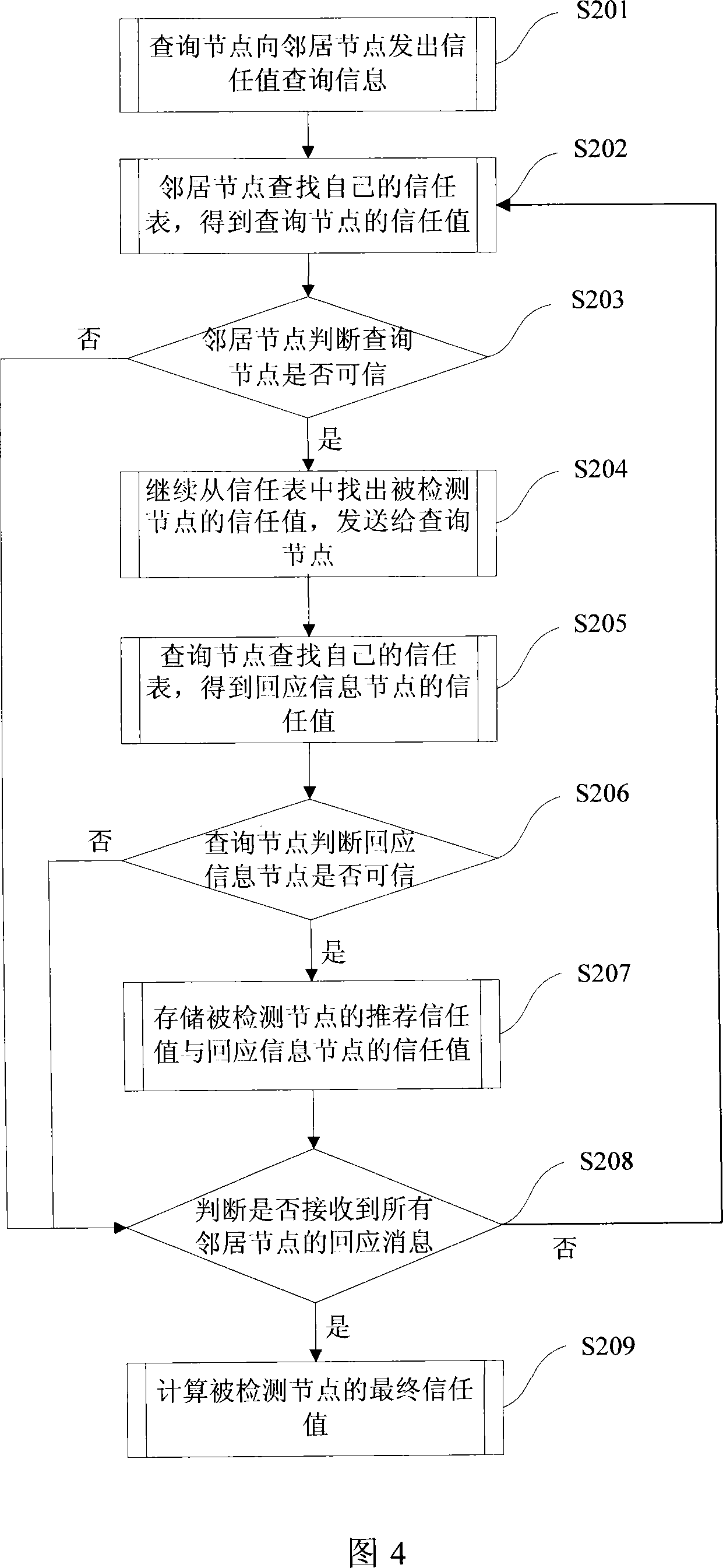 An Ad hoc network invasion detecting method and system based on trust model