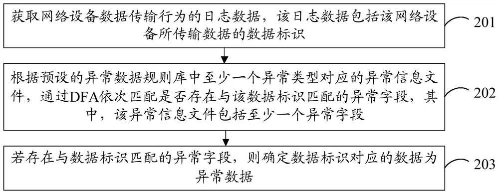 Method, device, electronic device and storage medium for identifying abnormal data