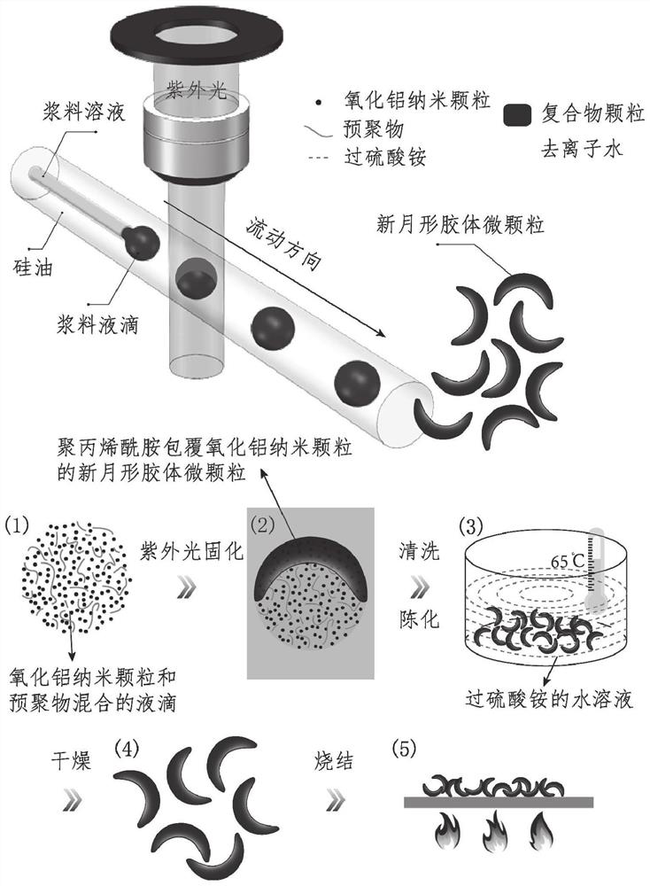 Device, method and application for preparing crescent-shaped ceramic particles based on microfluidic chip