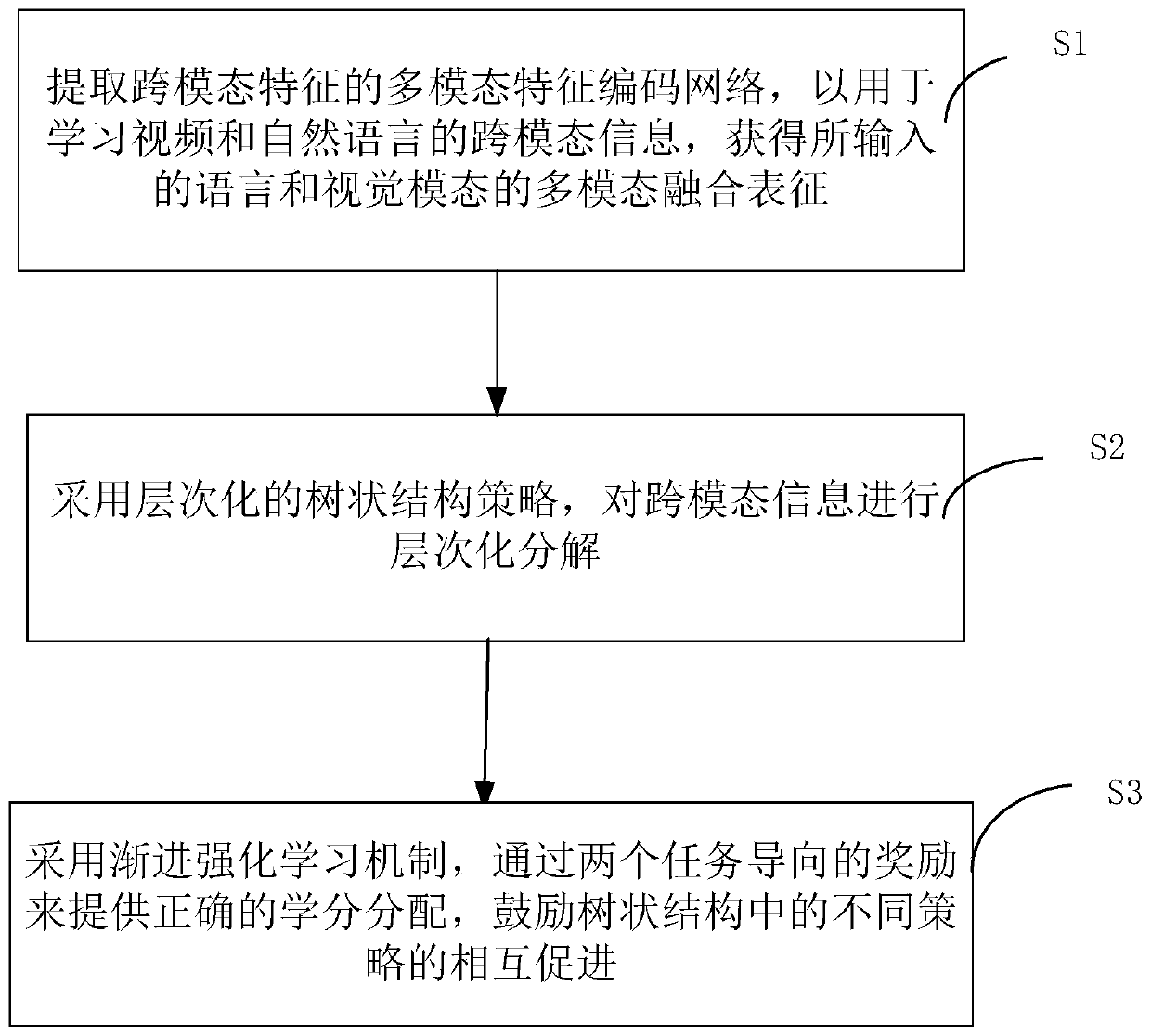 Language description guided video timing sequence positioning method