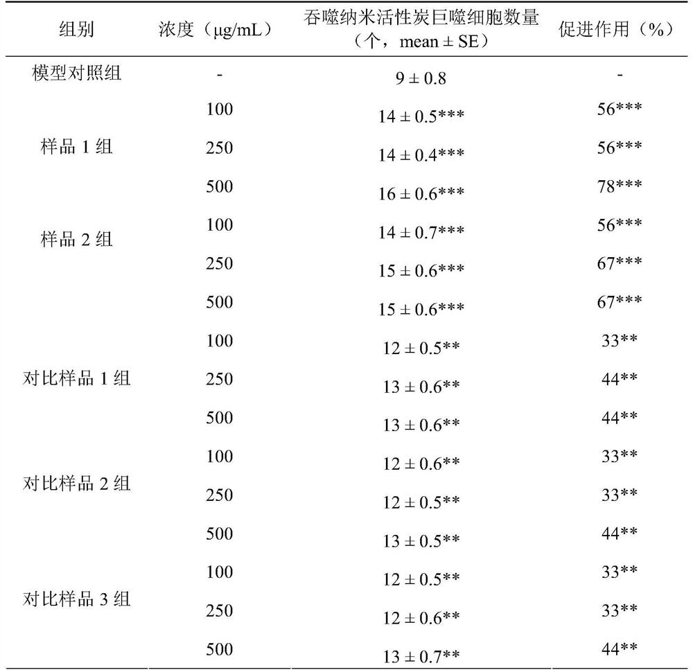 Health-care food having lung nourishing effect and making method of health-care food