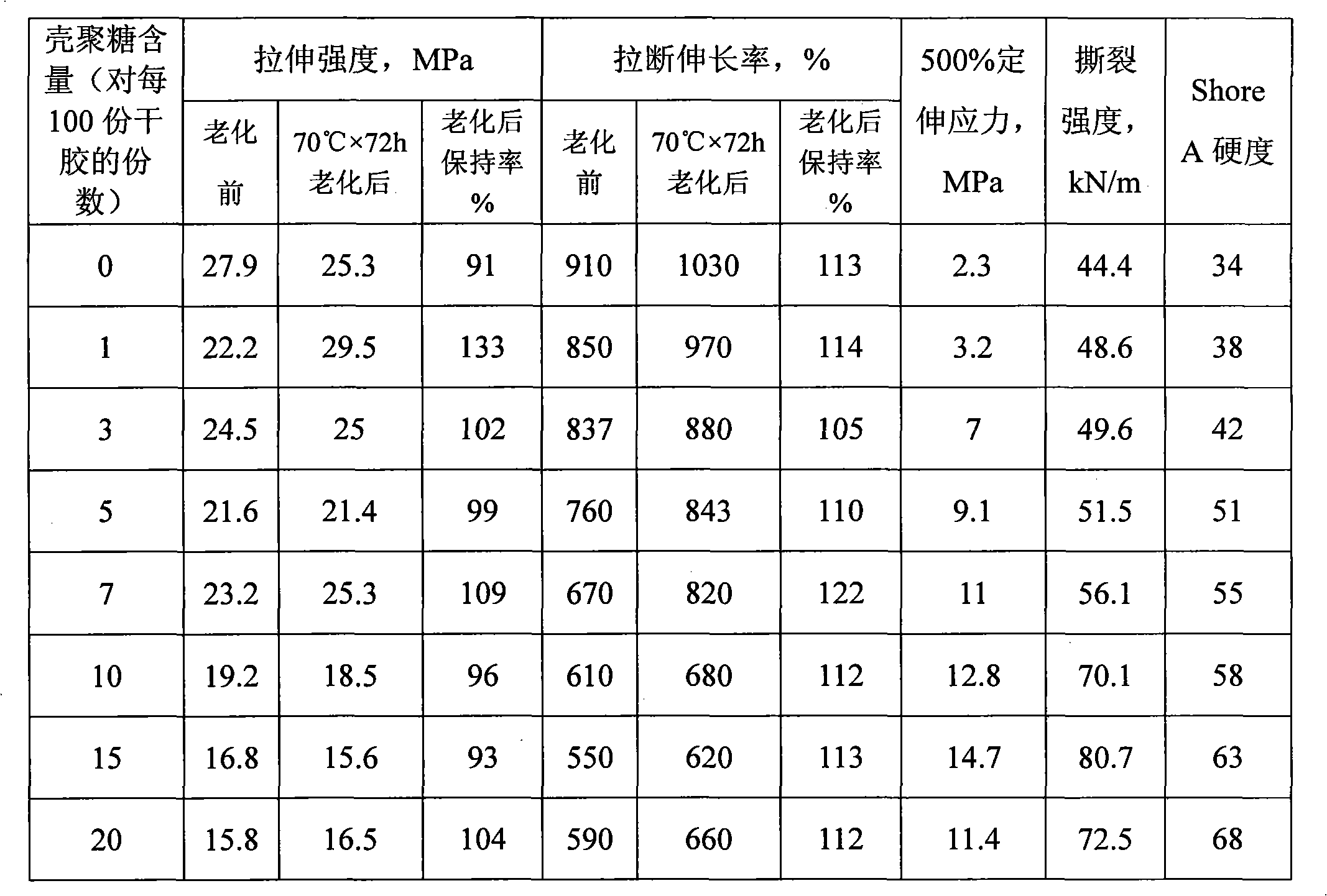 Pre-vulcanized natural rubber latex/chitosan blended membrane material and preparation method thereof