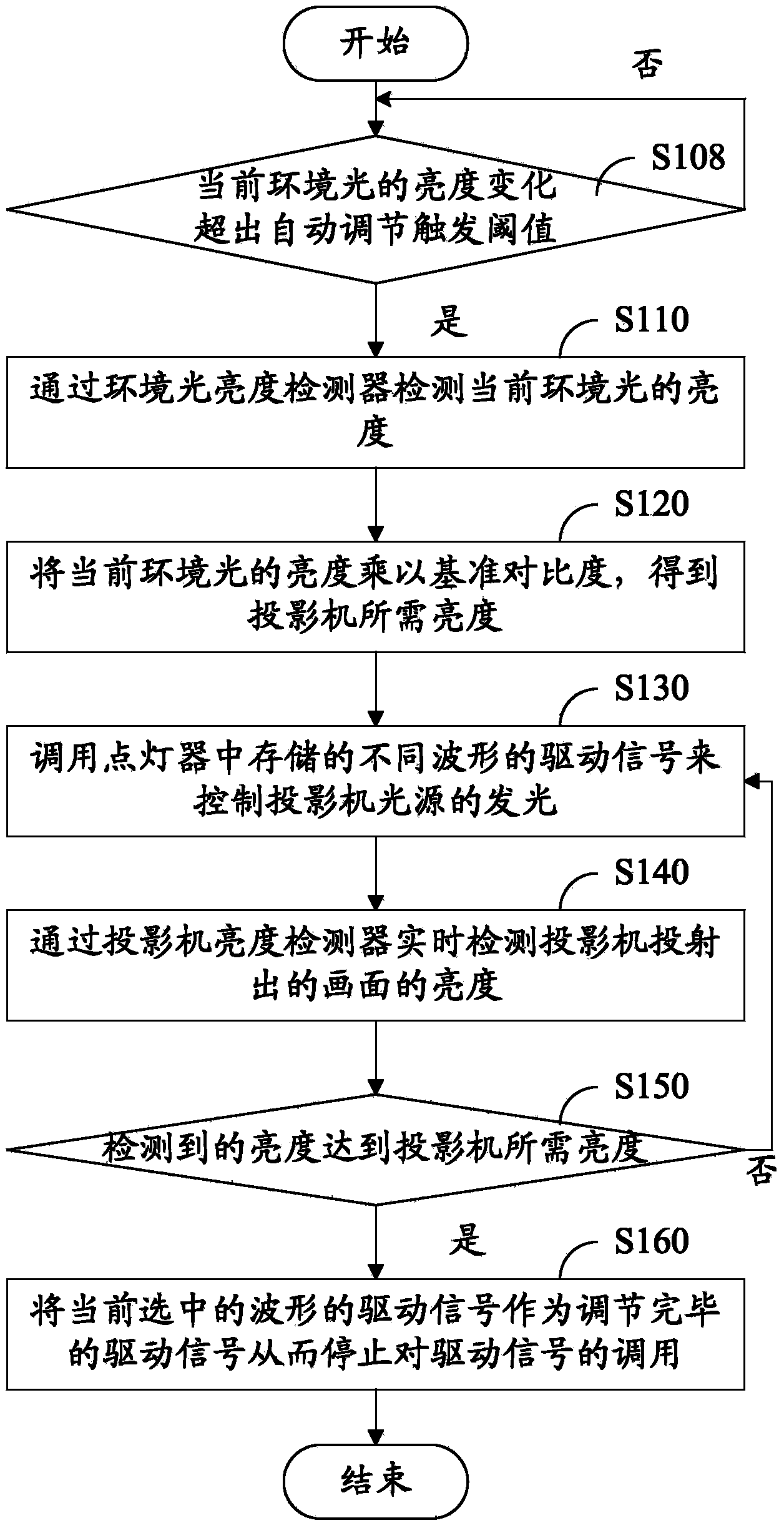 Method for adjusting contrast of projector in real time and projector