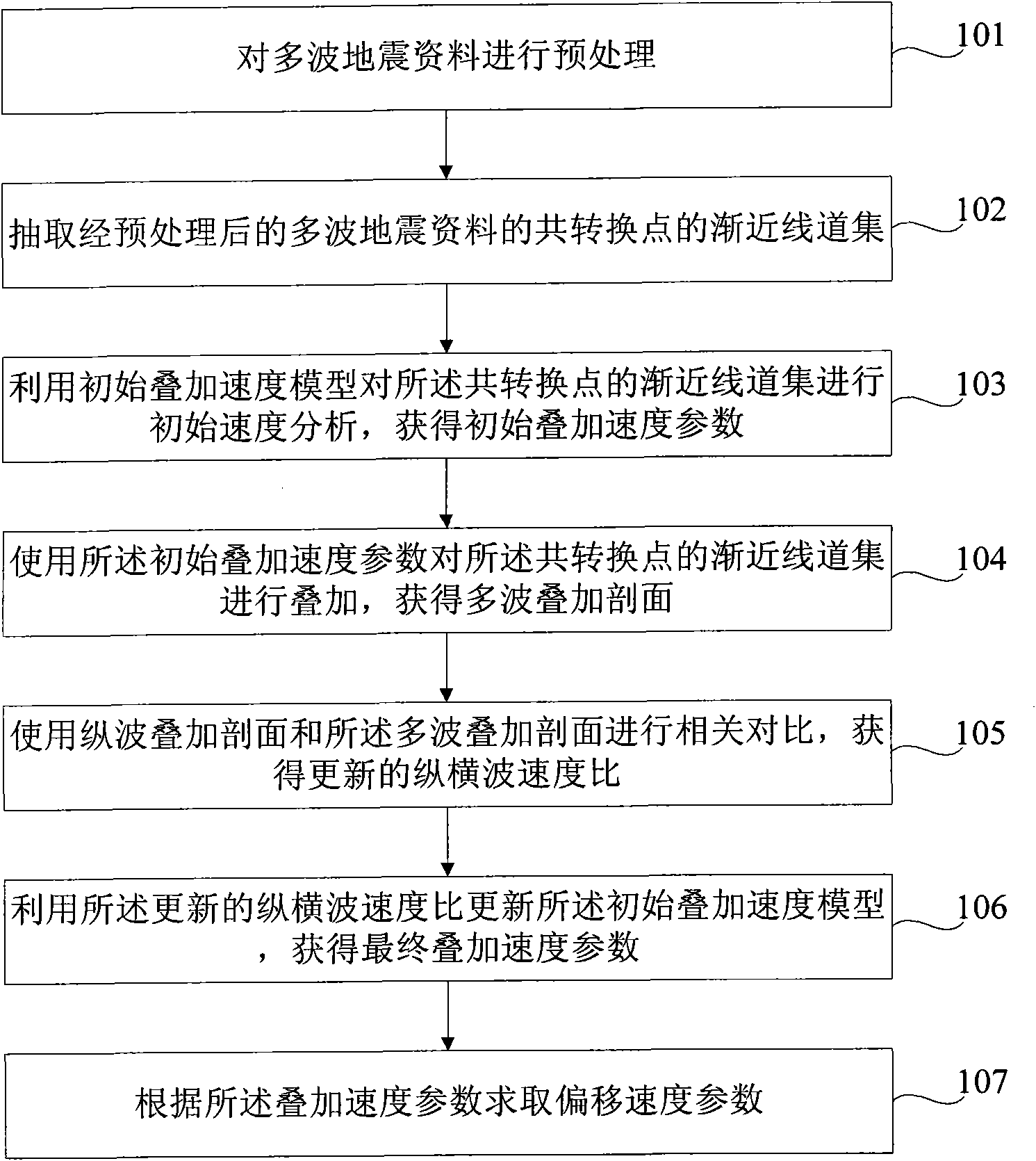 Velocity analysis method and device of multi-wave seismic data