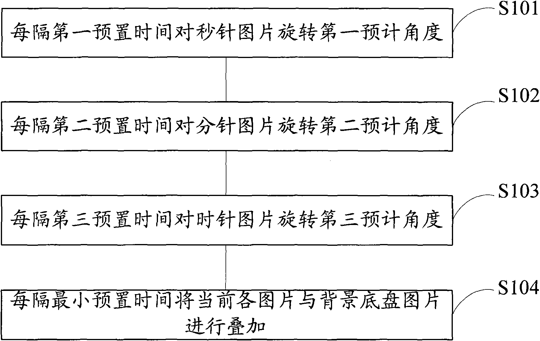 Method and device for generating simulation clock