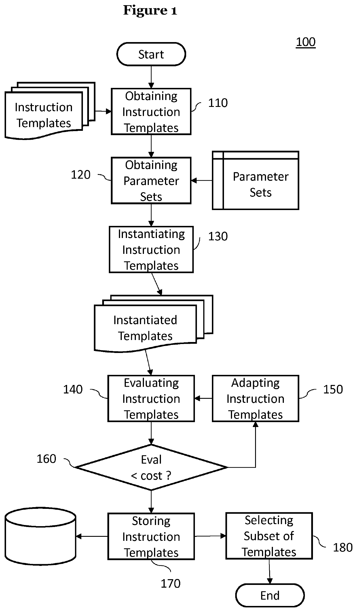 Methods and systems for automatically generating and executing a set of parameterized instruction templates