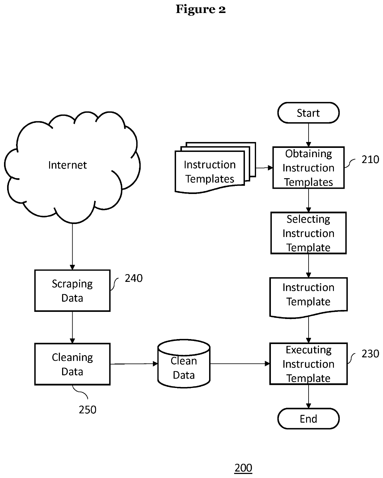 Methods and systems for automatically generating and executing a set of parameterized instruction templates