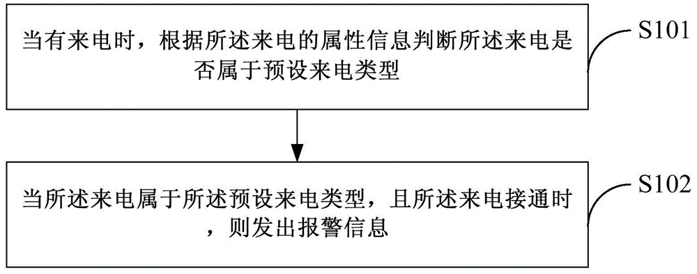 Telephone processing method and device