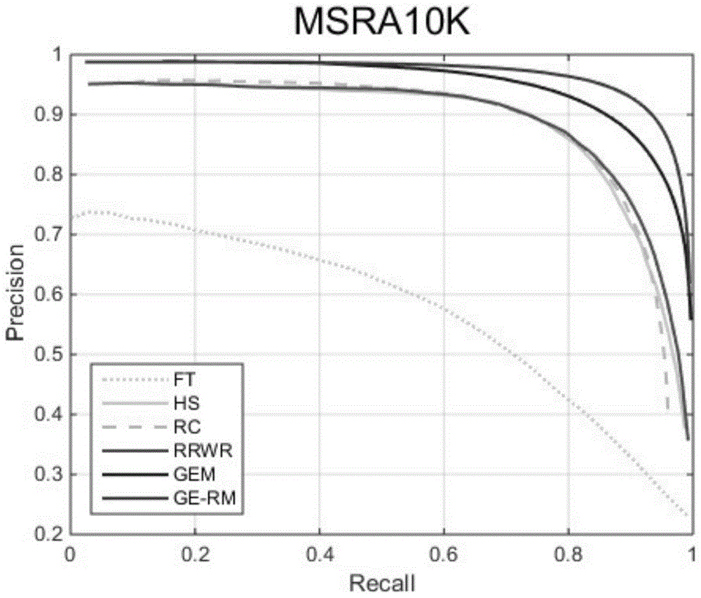 Global-local optimization model based on multistage convolution neural network and significant detection algorithm