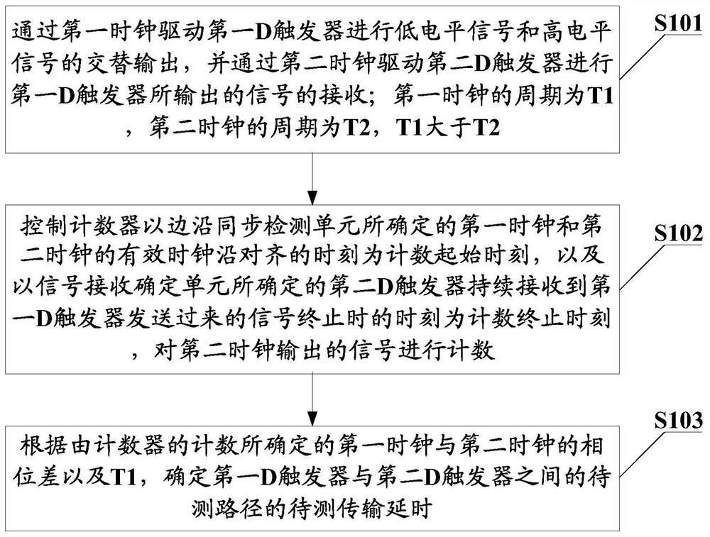 A FPGA-based transmission delay testing method and device