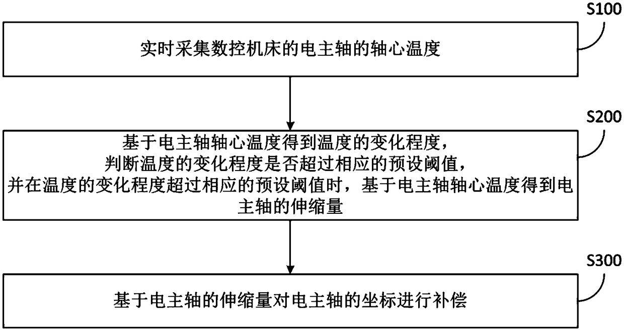 Numerical control machine tool electric spindle temperature compensation method and device