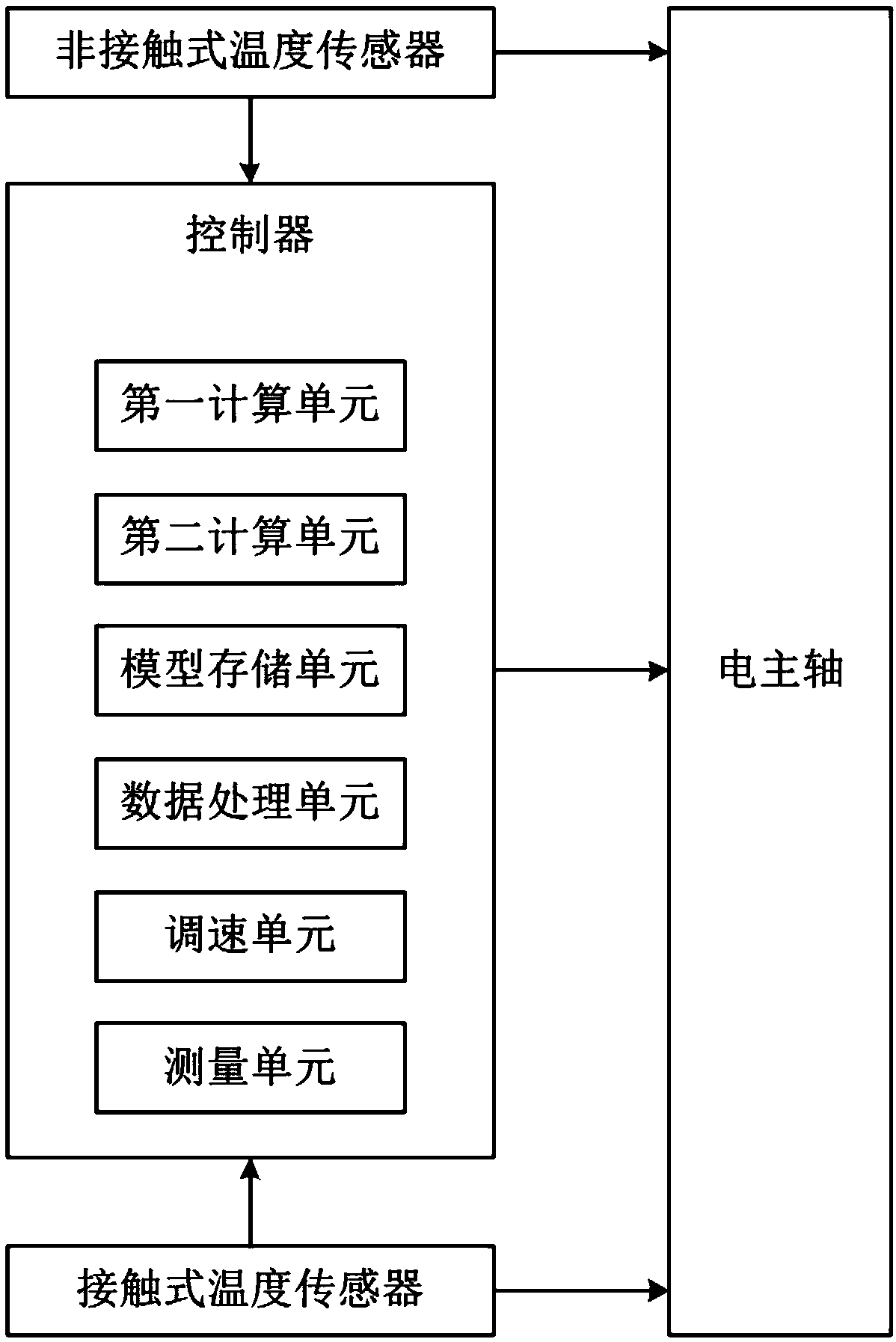 Numerical control machine tool electric spindle temperature compensation method and device