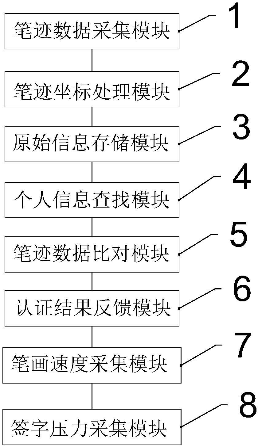 Online signer identity authentication system, device and method based on mobile terminal