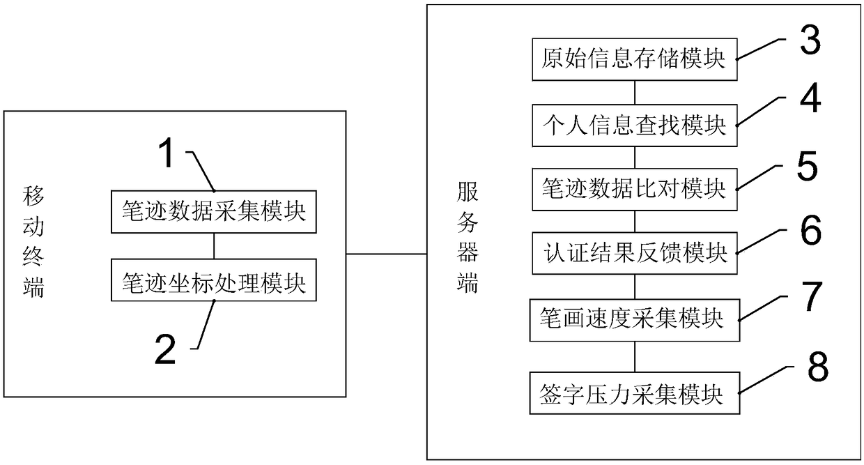 Online signer identity authentication system, device and method based on mobile terminal