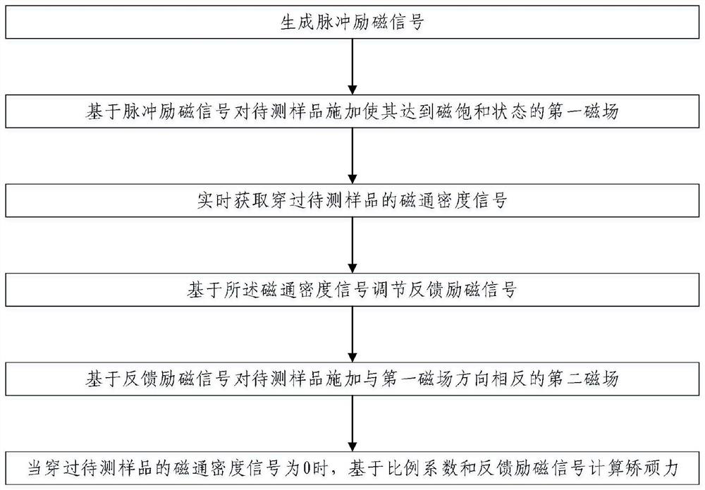 Ferromagnetic material coercive force measuring method and device based on digital feedback