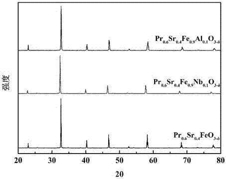 Preparation method of iron-based ceramic oxygen permeation membrane capable of improving oxygen permeation stability under CO2 (Carbon Dioxide) atmosphere