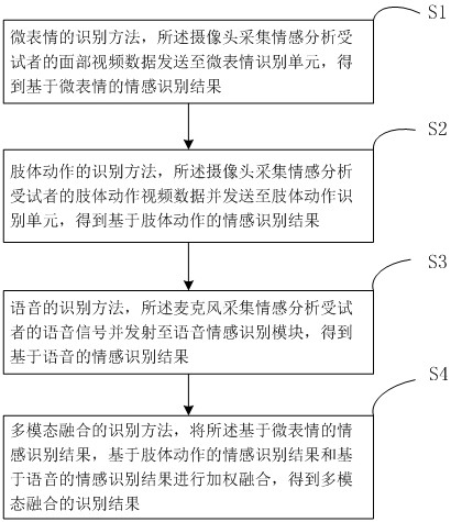 Multi-modal emotion recognition method based on micro-expressions, body movements and voices