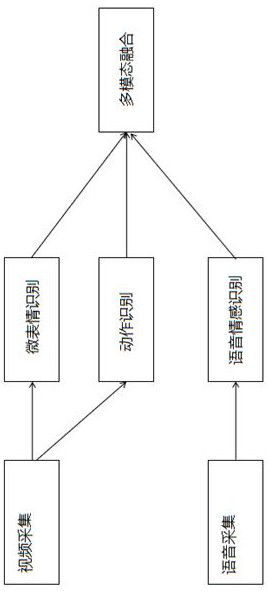 Multi-modal emotion recognition method based on micro-expressions, body movements and voices